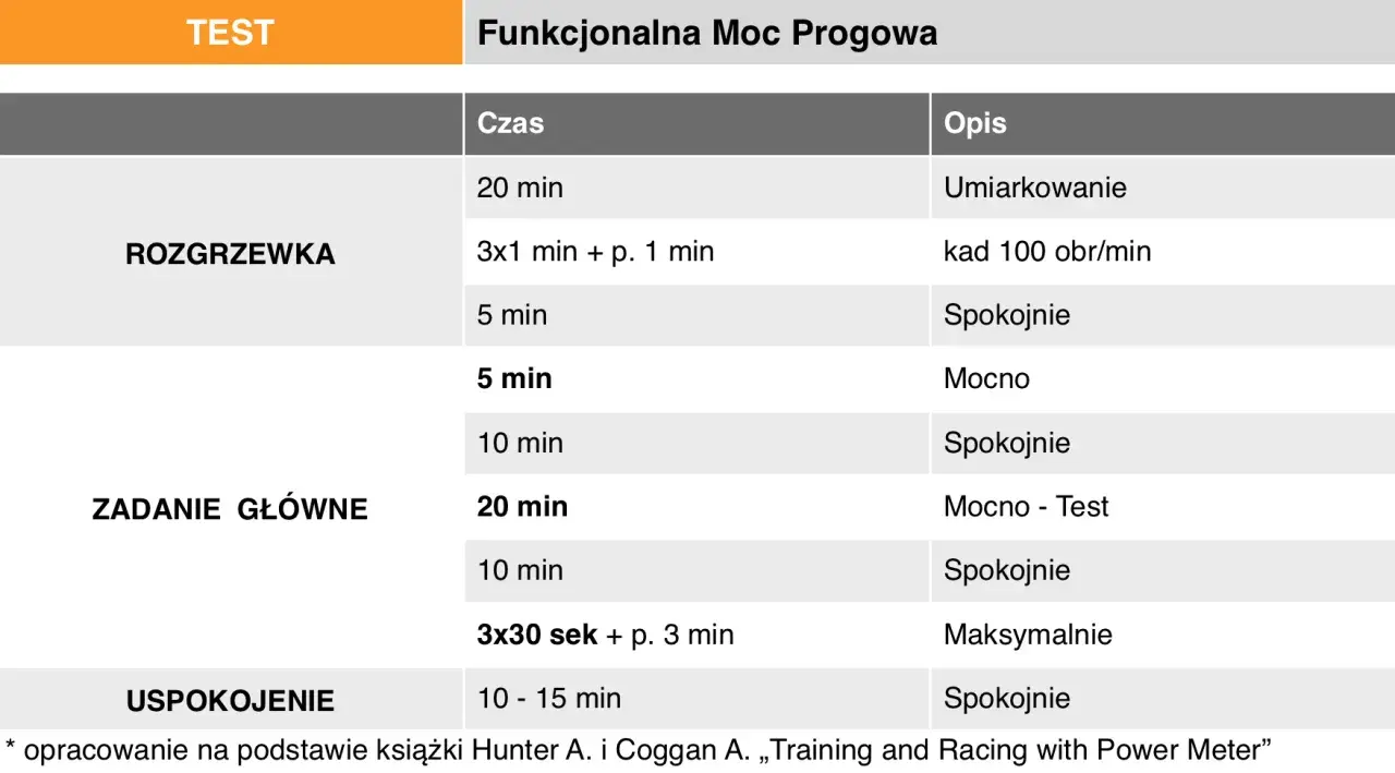 Tabela treningowa kolarstwa: rozgrzewka, zadanie główne (test FTP), uspokojenie. Czas i opis ćwiczeń.