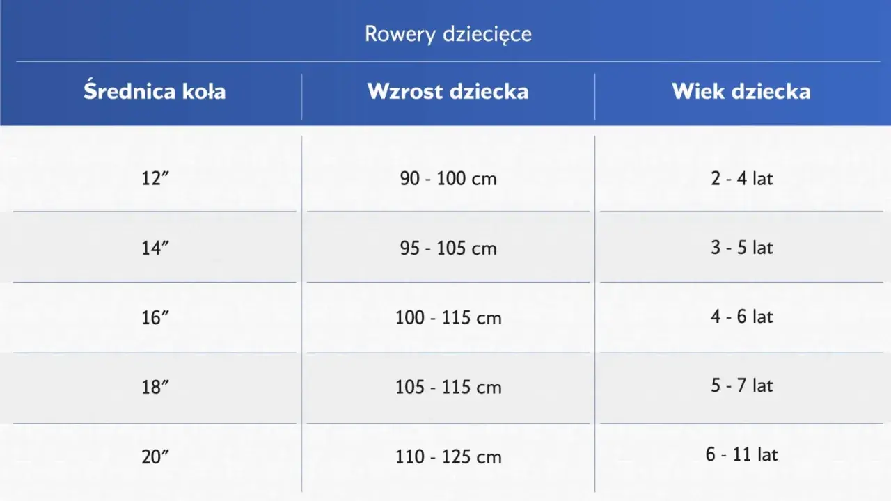 Tabela rozmiarów rowerów dziecięcych: średnica koła, wzrost dziecka i wiek. Rama M na jaki wzrost? Sprawdź tabelę!