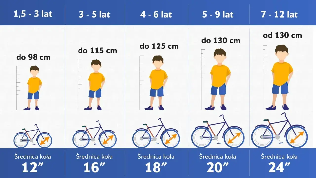 Tabela podpowiada, jak dobrać rower do wzrostu dziecka, od 1,5 do 12 lat, z podziałem na wiek i wzrost.