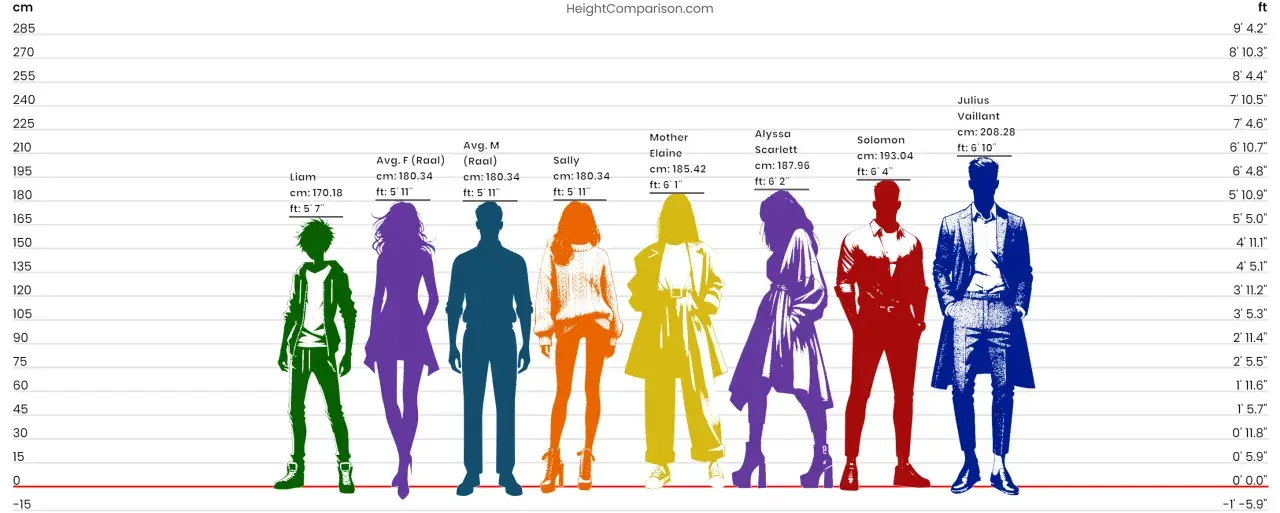 Wykres porównuje wzrosty postaci. Rama 19 cali na jaki wzrost? Liam ma 170 cm (5'7"), inni są wyżsi.