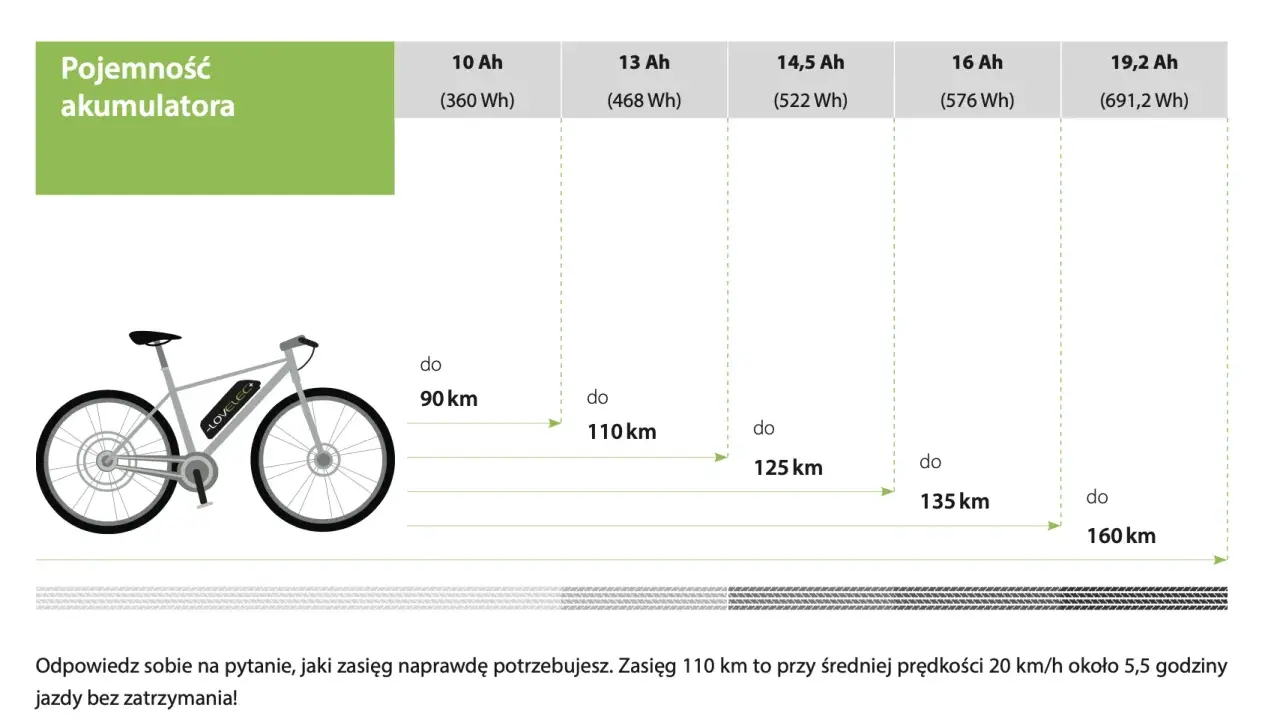 Grafika przedstawia test zasięgu roweru elektrycznego, pokazując zależność dystansu od pojemności akumulatora.
