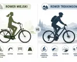 Porównanie dwóch rodzajów rowerów: miejskiego (wygodna pozycja, błotniki, bagażnik, asfalt) i trekkingowego (dynamiczna pozycja, asfalt+szuter, wycieczki, większy zasięg).