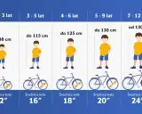 Tabela podpowiada, jak dobrać rower do wzrostu dziecka, od 1,5 do 12 lat, z podziałem na wiek i wzrost.