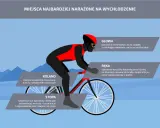 Rowerzysta w kasku i odzieży chroniącej przed zimnem. Czy bielizna termoaktywna chroni przed zimnem? Grafika pokazuje, jak ubrać głowę, ręce, kolana i stopy.