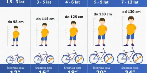 Tabela podpowiada, jak dobrać rower do wzrostu dziecka, od 1,5 do 12 lat, z podziałem na wiek i wzrost.