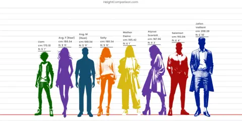 Wykres porównuje wzrosty postaci. Rama 19 cali na jaki wzrost? Liam ma 170 cm (5'7"), inni są wyżsi.