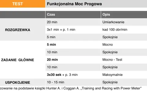 Tabela treningowa kolarstwa: rozgrzewka, zadanie główne (test FTP), uspokojenie. Czas i opis ćwiczeń.