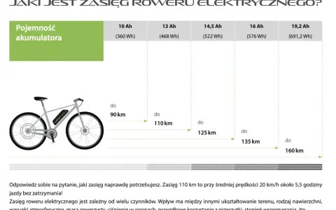 Grafika przedstawia test zasięgu roweru elektrycznego, pokazując zależność dystansu od pojemności akumulatora.