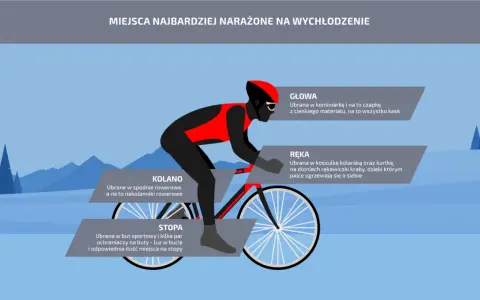 Rowerzysta w kasku i odzieży chroniącej przed zimnem. Czy bielizna termoaktywna chroni przed zimnem? Grafika pokazuje, jak ubrać głowę, ręce, kolana i stopy.