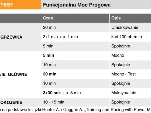 Tabela treningowa kolarstwa: rozgrzewka, zadanie główne (test FTP), uspokojenie. Czas i opis ćwiczeń.