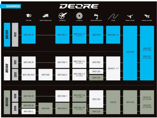 Schemat porównuje komponenty Shimano Deore: czy wybrać alivio, czy Deore? M6100, M5100, M4100.