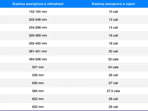 Tabela porównująca średnicę wewnętrzną kół rowerowych w mm ze średnicą zewnętrzną w calach. Pomaga dobrać właściwy rozmiar kół.