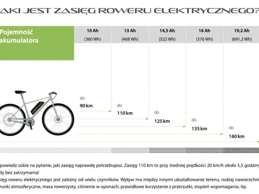 Grafika przedstawia test zasięgu roweru elektrycznego, pokazując zależność dystansu od pojemności akumulatora.