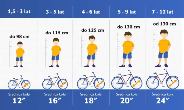 Tabela podpowiada, jak dobrać rower do wzrostu dziecka, od 1,5 do 12 lat, z podziałem na wiek i wzrost.