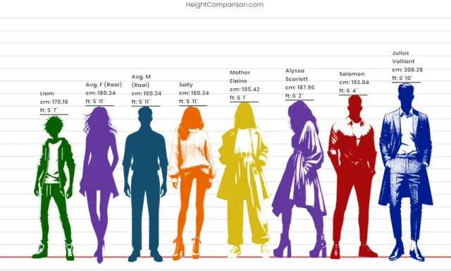 Wykres porównuje wzrosty postaci. Rama 19 cali na jaki wzrost? Liam ma 170 cm (5'7"), inni są wyżsi.