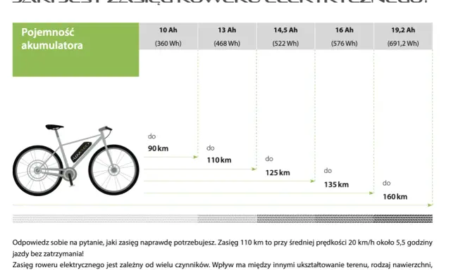 Grafika przedstawia test zasięgu roweru elektrycznego, pokazując zależność dystansu od pojemności akumulatora.