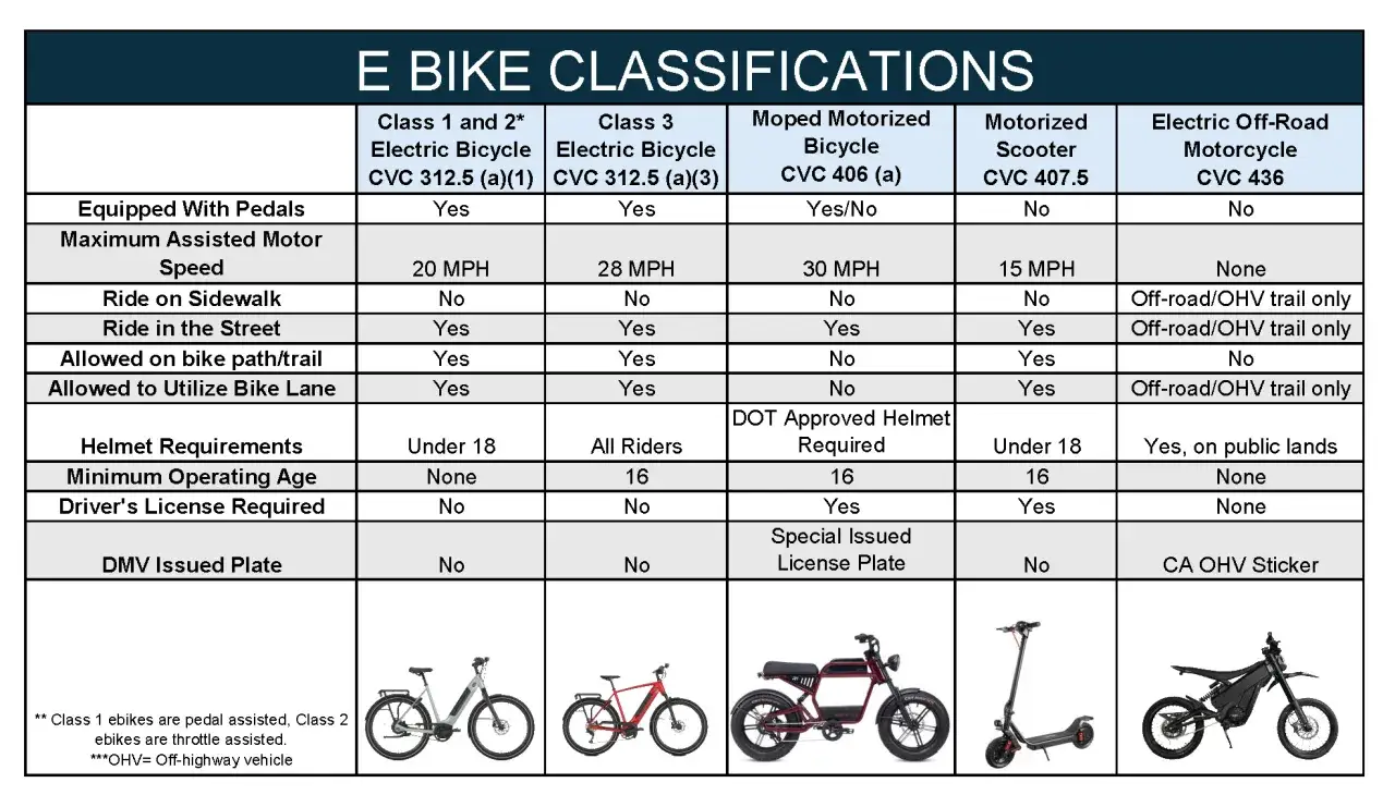 Tabela porównuje rodzaje rowerów elektrycznych: klas 1 i 3, moped, skuter, motocykl terenowy.