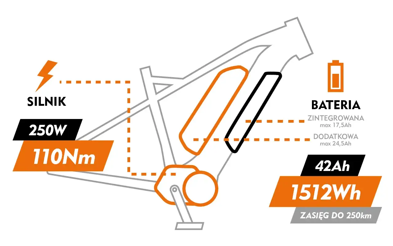 Schemat roweru elektrycznego: silnik 250W, 110Nm. Jaka bateria do roweru elektrycznego? Zintegrowana do 17,5Ah, dodatkowa do 24,5Ah, 42Ah, 1512Wh, zasięg do 250km.