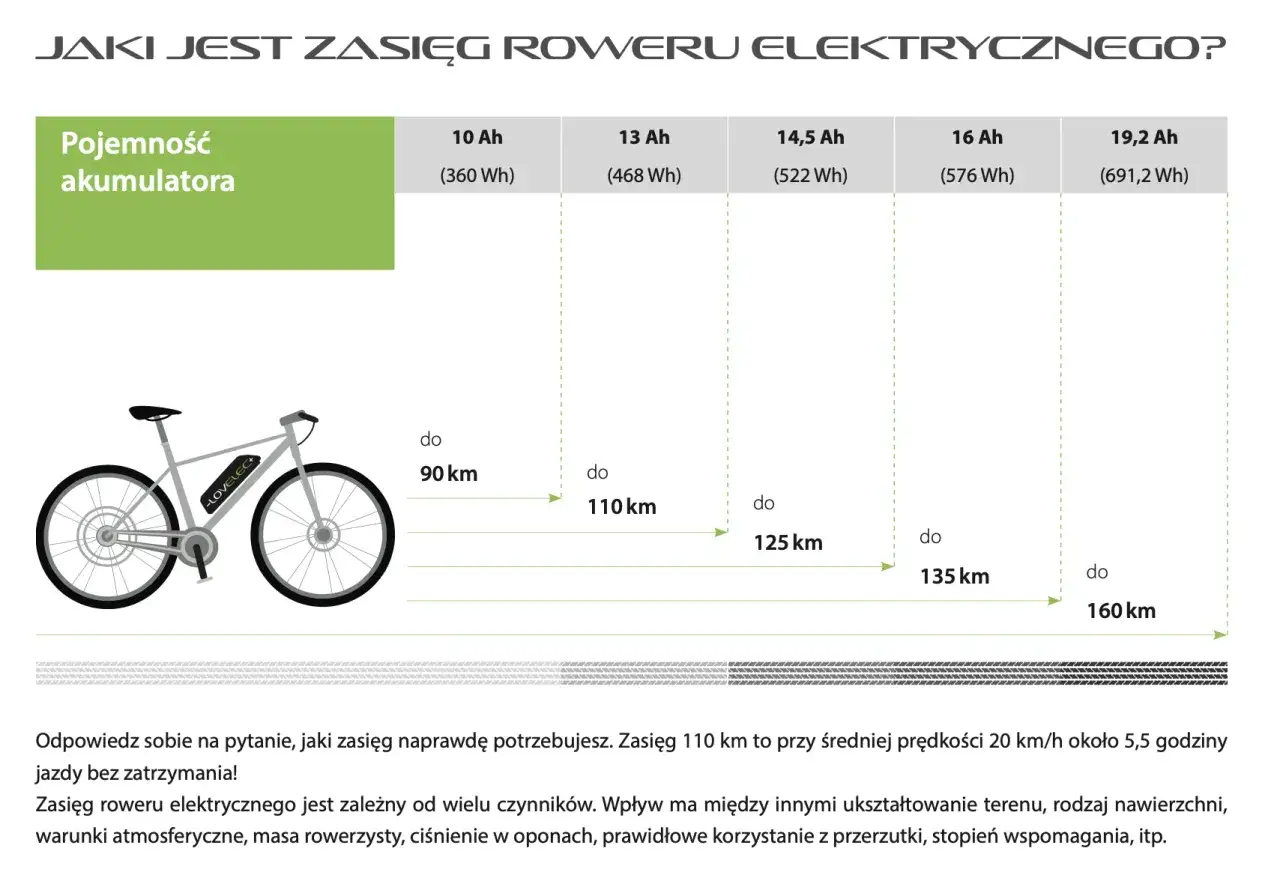 Zasięg roweru elektrycznego zależy od pojemności baterii. Im większa, tym dłużej wytrzymuje bateria, np. 19,2 Ah pozwala na przejechanie do 160 km.